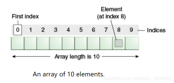 Java官方教程（二-3）数组 Arrays（2020.12.16）