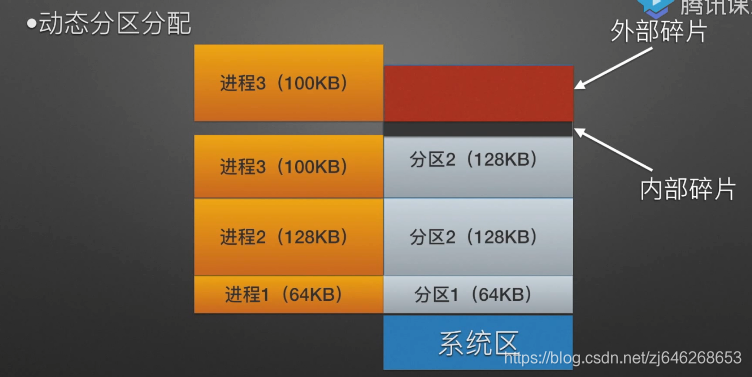 动态固定内存分配方式