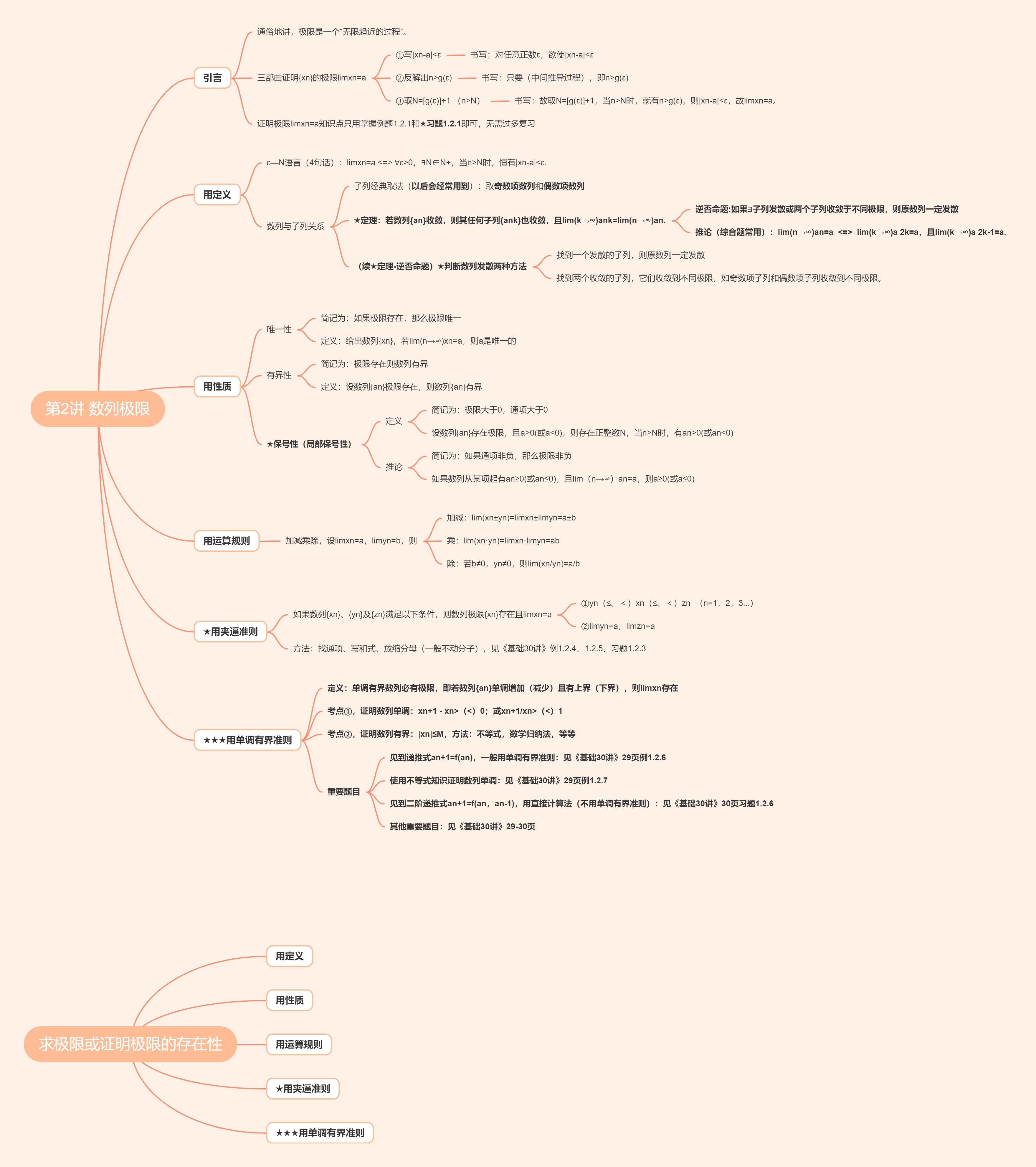 《张宇考研数学基础30讲》思维导图-第2讲 数列极限