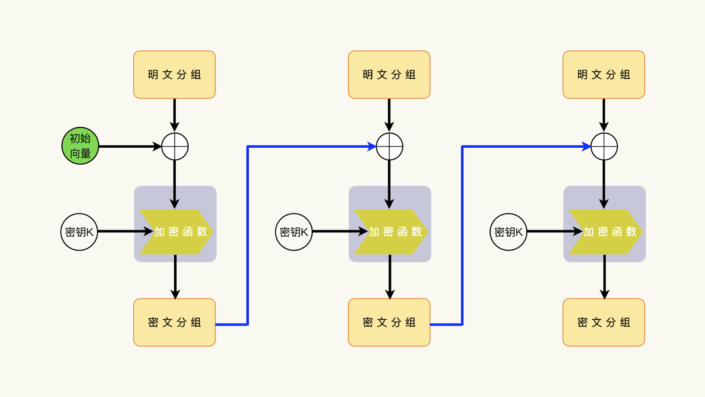 CBC連結流程