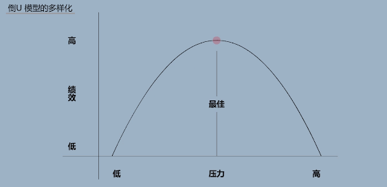 孙叫兽进阶之路之压力与绩效