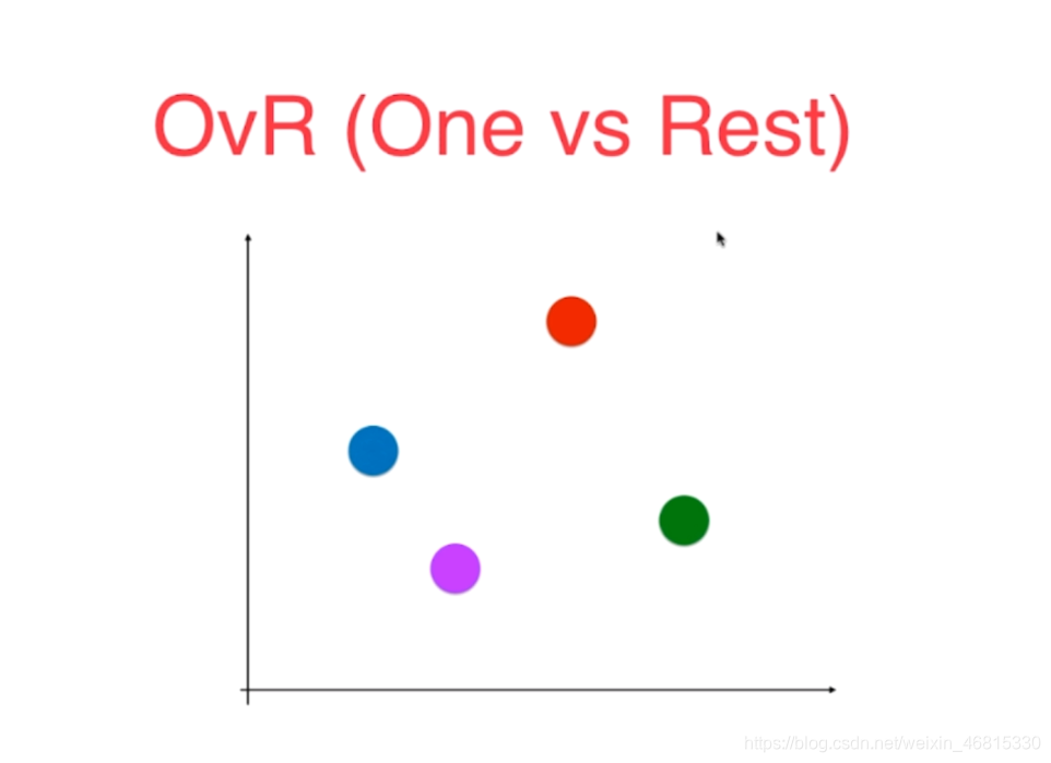 Python机器学习:逻辑回归008OvR与OvO_python using ovr methods-CSDN博客