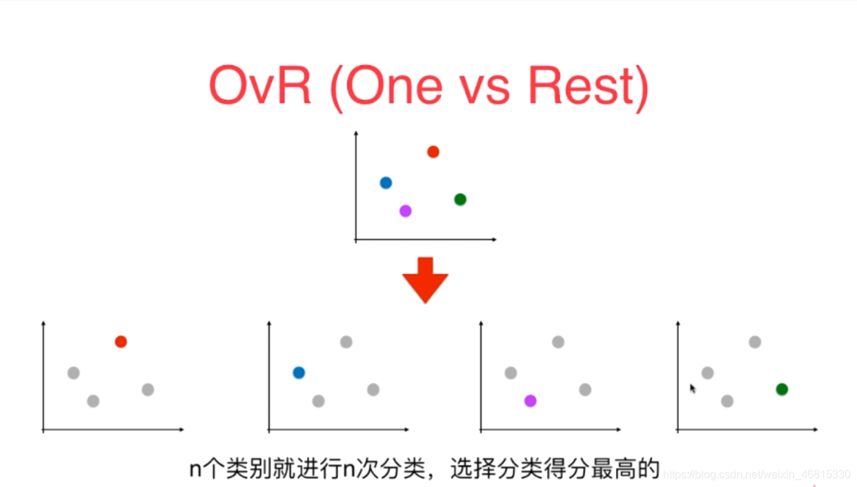 Python机器学习:逻辑回归008OvR与OvO_python using ovr methods-CSDN博客
