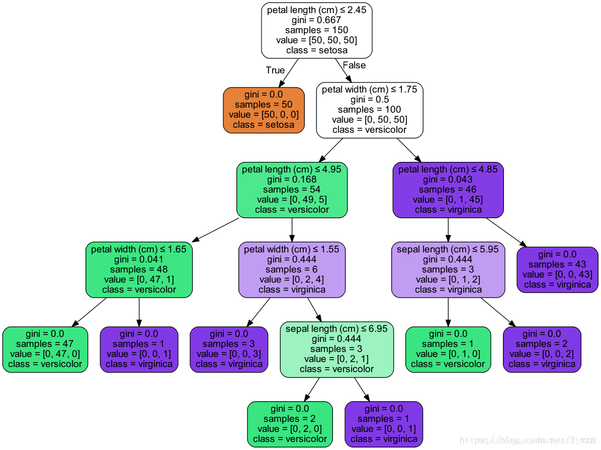 lightgbm 决策树 可视化 graphviz_lightgbm模型可视化-CSDN博客