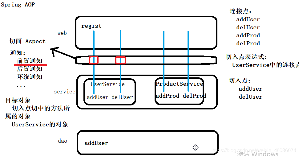 Spring AOP流程图