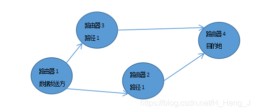 等价路由