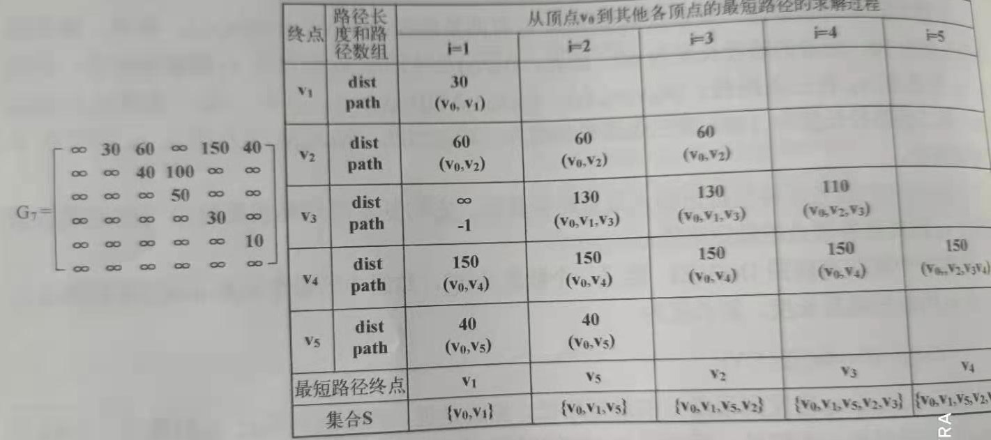迪杰斯特拉算法——最短路径