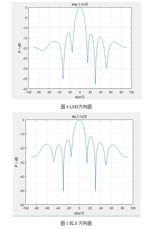 波束形成（最大信噪比准则、LCMV、MSC、LMS、RLS）