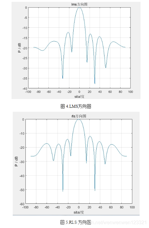 波束形成(最大信噪比准则、LCMV、MSC、LMS、RLS)