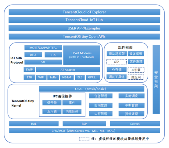 框架圖:huawei liteos操作系統,包括: 任務管理,內存管理,時間管理