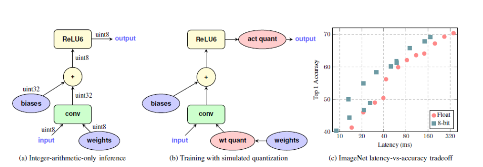 Quantization And Training Of Neural Networks For Efficient Integer ...