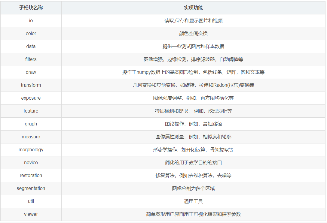 Python使用技巧（十一）：图像处理skimage模块库的安装与使用_skimage库-CSDN博客