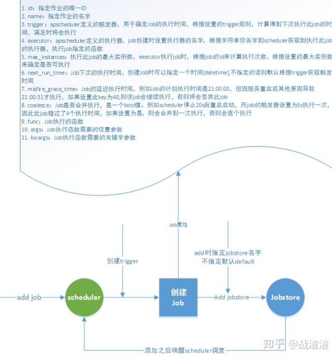 Django Apscheduler 添加多个任务 Csdn