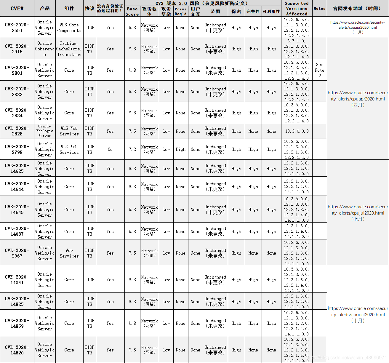 note2：只有当WLS实例使用JDK 1.7.0_191或更高版本，或JDK 1.8.0_181或更高版本时，此问题的修补程序才会解决此漏洞。