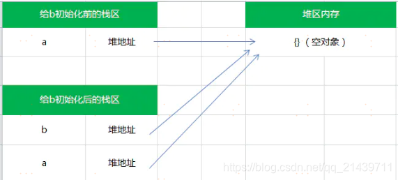 引用类型的赋值