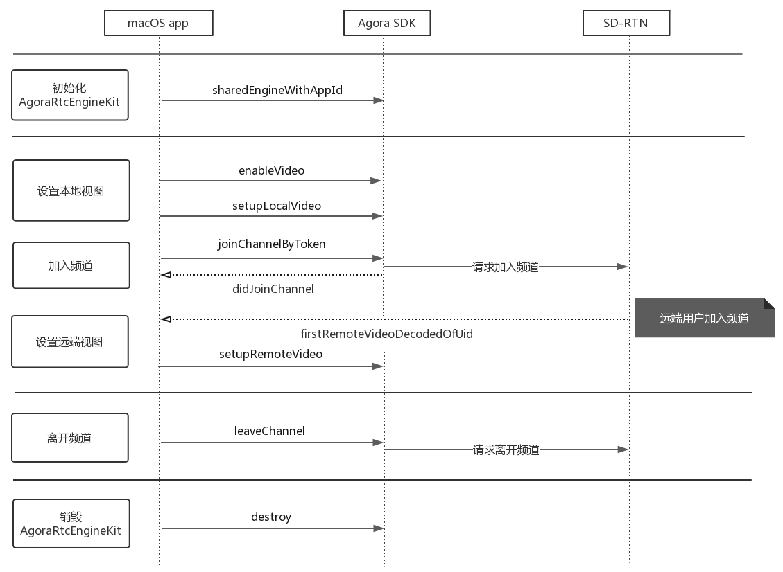 AgoraSDK实现“视频通话”跨平台调用API时序图-CSDN博客