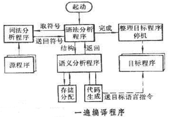 什么是编译程序 含翻译程序 解释程序和中间代码的定义介绍 An Dy Code的博客 Csdn博客