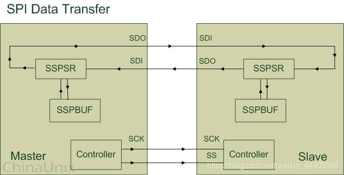 STM32——SPI串口外设接口通讯协议