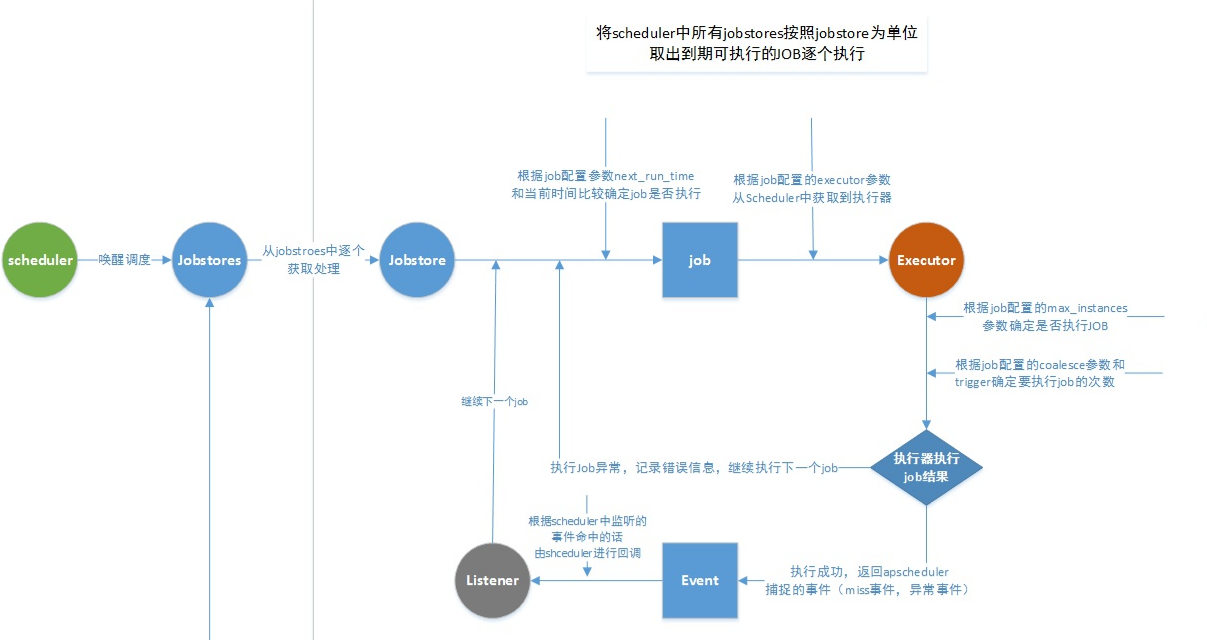 Django Apscheduler 添加多个任务 Csdn