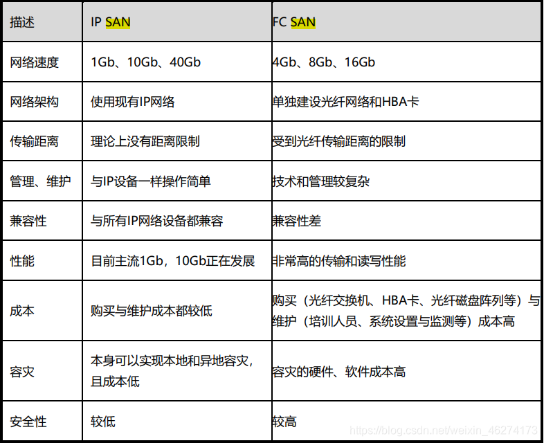 IP SAN与FC SAN对比