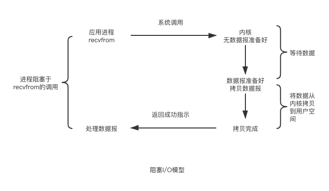 阻塞I/O模型