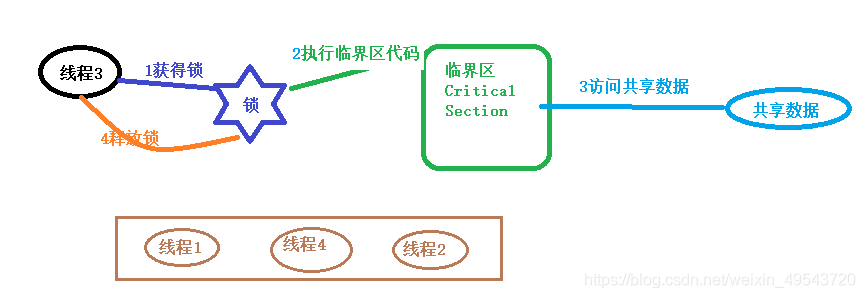 Java多线程锁-动力节点