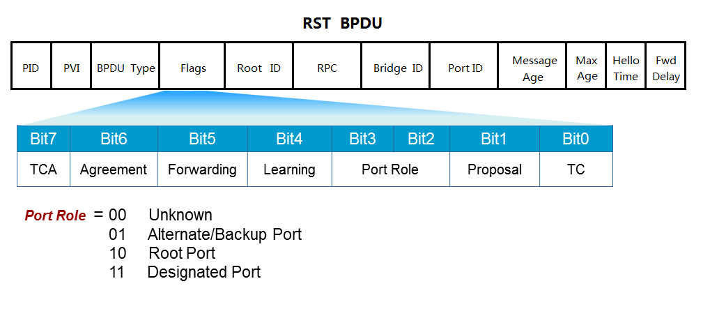 RSTP原理和新增特性_生成树pa机制-CSDN博客