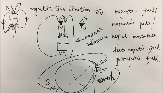 磁场和磁感线_磁场改变着人的运气[通俗易懂]