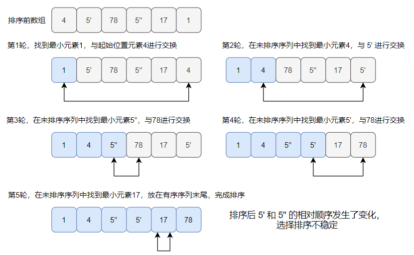 内部排序算法思路与实现【附图解&复杂度分析】