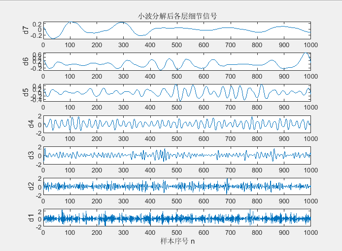 小波分解在信号分析中的应用实例