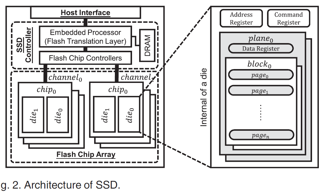 Solid State Disk(SSD)结构细分+高级指令+并行优化_plane die-CSDN博客