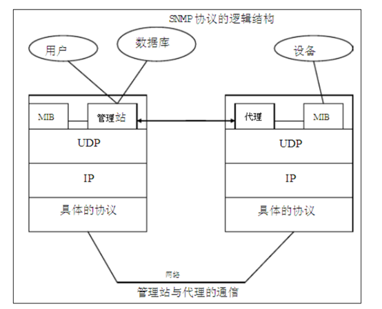 图1-1snmp的逻辑结构