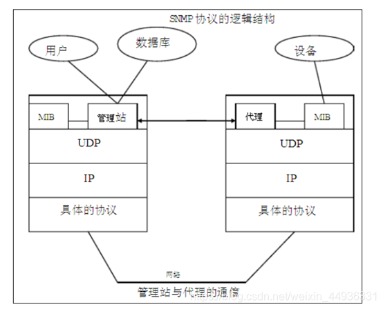 图1-1snmp的逻辑结构