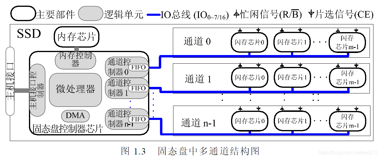 Solid State Disk(SSD)结构细分+高级指令+并行优化_plane die-CSDN博客
