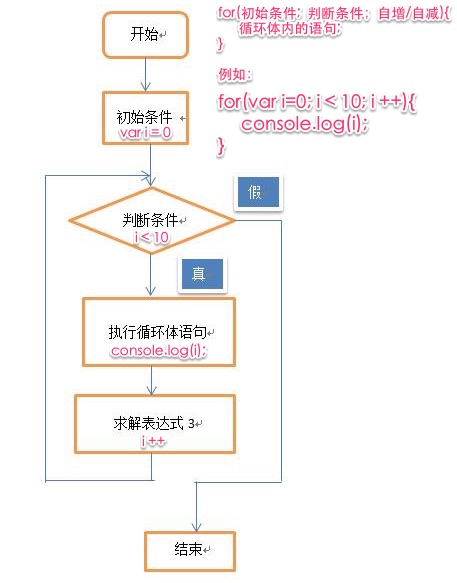 for循环流程图实例图片