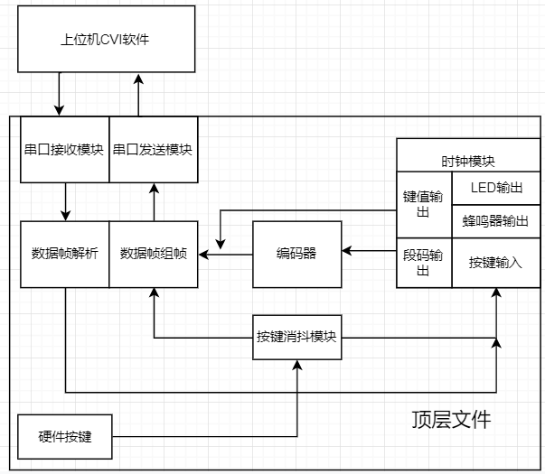 顶层文件实现框架
