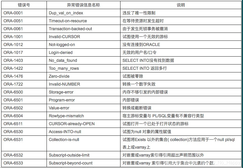 预定义说明的部分 ORACLE 异常错误