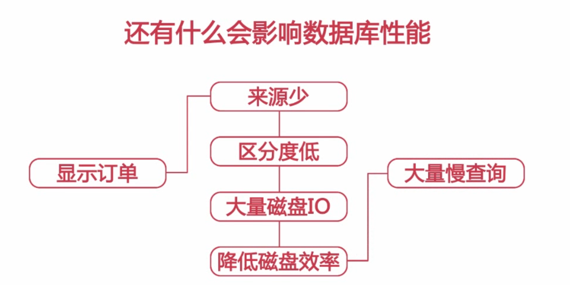 扛得住的MySQL数据库架构「建议收藏」