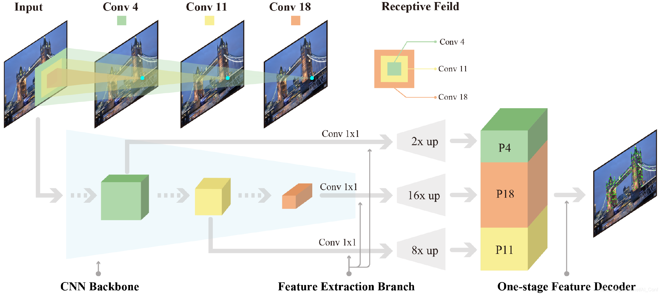 Multi View Feature Aggregation AAAI 2021 论文推荐丨DenserNet: Weakly Supervised Visual Localization Using ...