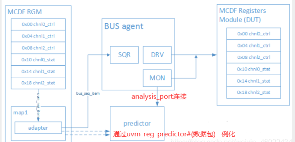 Uvm Adapter UVM- 寄存器模型 Register Model(八)-CSDN博客