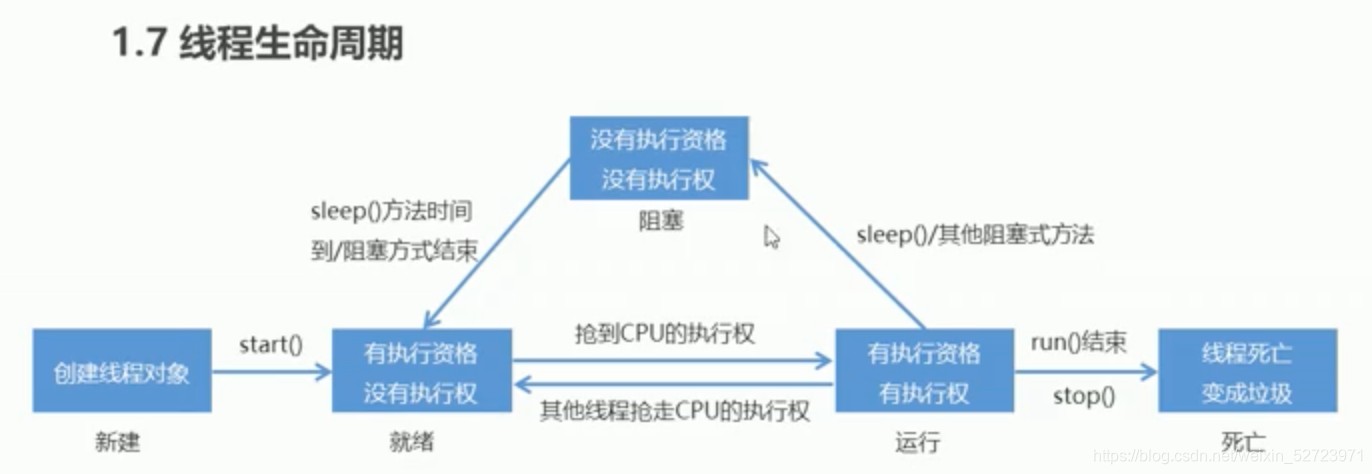 线程全生命周期