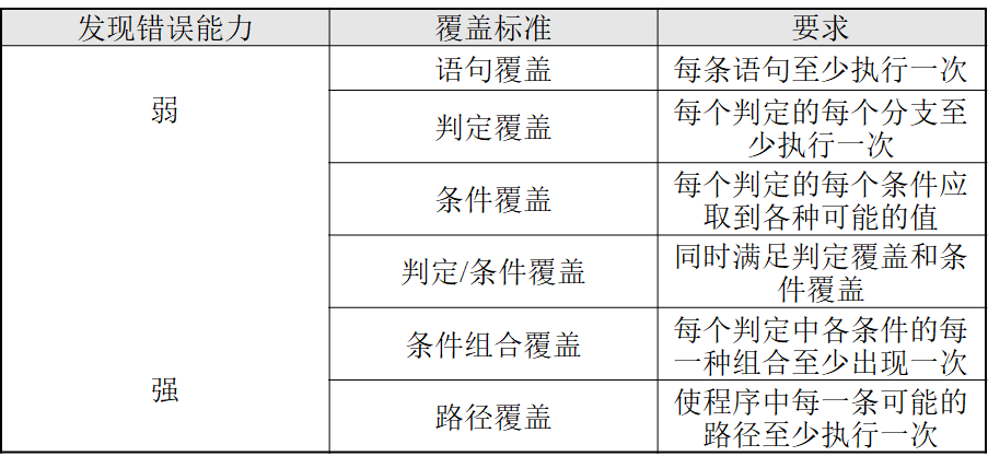 软件工程——测试用例设计（白盒技术）