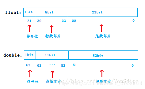 float和double在内存中的存储规则