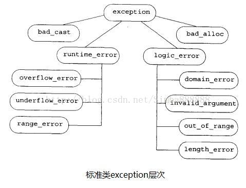 （P51）异常：异常与继承，异常与指针，异常规格说明，C++标准库异常层次