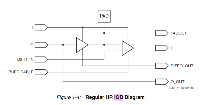 【FPGA】Xilinx HR PAD的结构