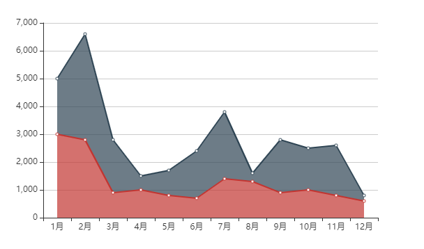 echarts笔记折线图