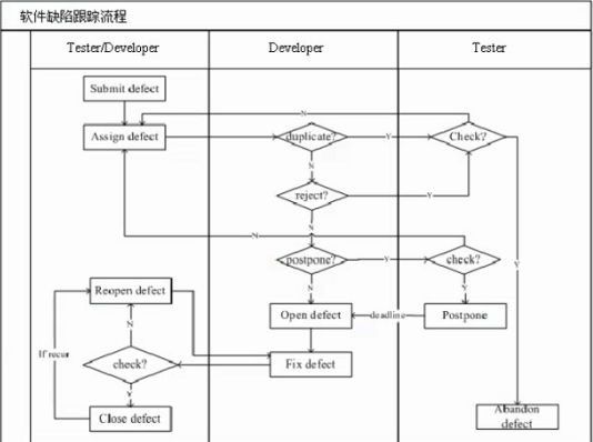 软件生命周期 / 缺陷