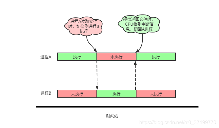 进程