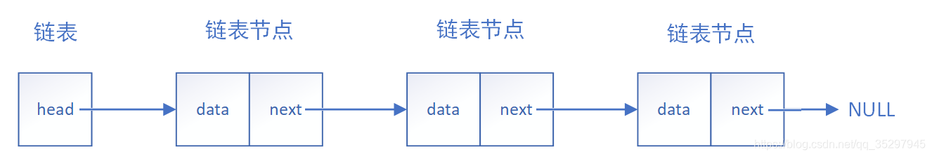 数据结构--链表概念及常见链表结构_链表有几种结构-CSDN博客