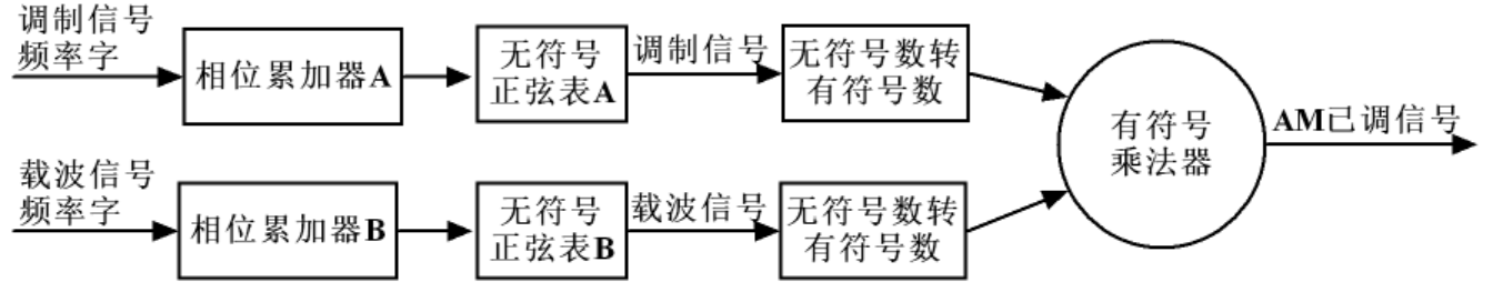 基于FPGA的AM/FM调制[通俗易懂]